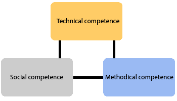 The three pillars of career comperence